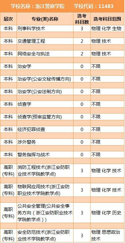 2017高考浙江警察学院选考科目7选3大学专业