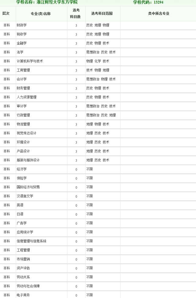 2017高考浙江财经大学东方学院选考科目7选3