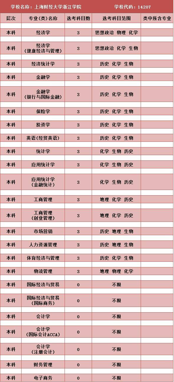 2017高考上海财经大学浙江学院选考科目7选3