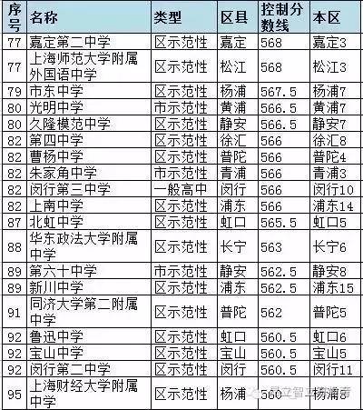 2016上海高中统一录取分数排名_上海智康