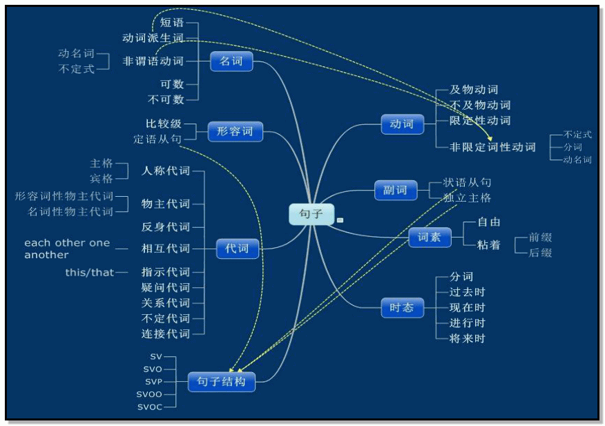 一张思维导图描绘初中英语语法大致体系_上海智康1对1