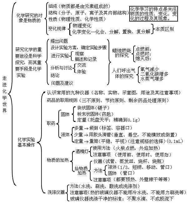 初三的化学知识点都是很基础的东西,今天小编特意总结了一份初三各单元知识表,里面囊括了所以化学重点及简易运算法则,希望能对孩子有所帮助!武汉爱智康提供1对1精品课程、8人小组课,另新推出乐半学上课模式,详情咨询4000-121-121。 更多中学相关信息可以微信扫描以下二维码关注智康中考微信: