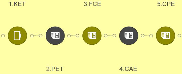 PET考试是什么?PET考试难度如何?PET考试题