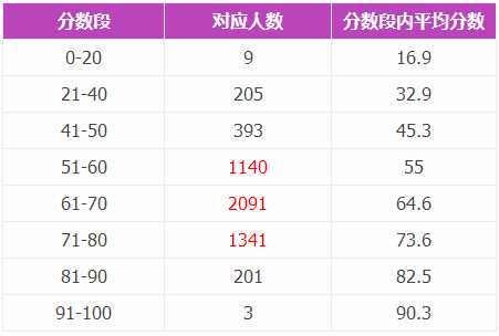 2016年10月学而思杯六年级语文成绩分析_智康