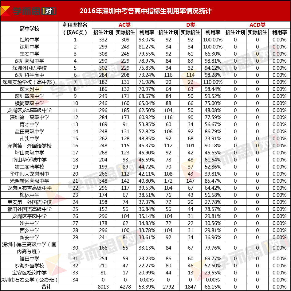 2014年深圳中考指标生分配33所普高政策方案