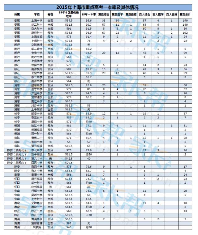 2017上海中考择校之重点中学高考一本率分析
