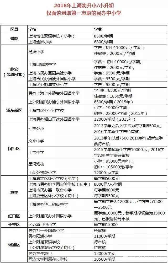 2017上海小升初仅面谈录取第一志愿学校汇总