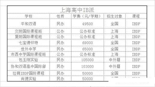 上海招收中國籍孩子國際高中名單一覽表