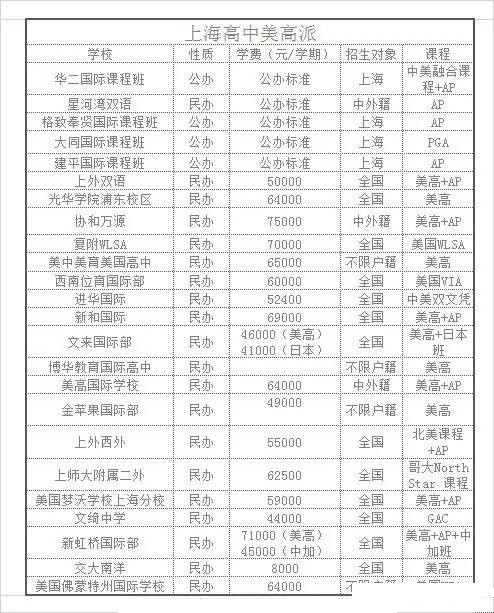 上海招收中國籍孩子國際高中名單一覽表
