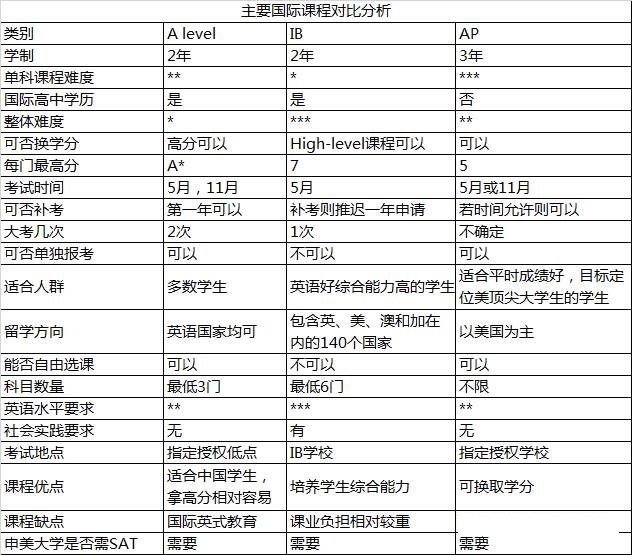 上海招收中國籍孩子國際高中名單一覽表