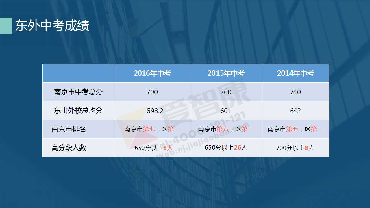2017小升初:南京东山外国语学校招生详解(3)_