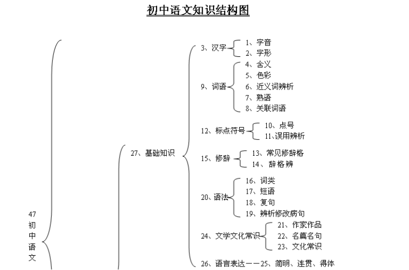 2018深圳初中语文知识点总结