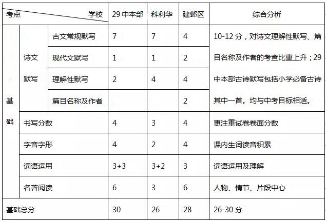 2016-2017学年南京初一上学期期末语文试卷分析