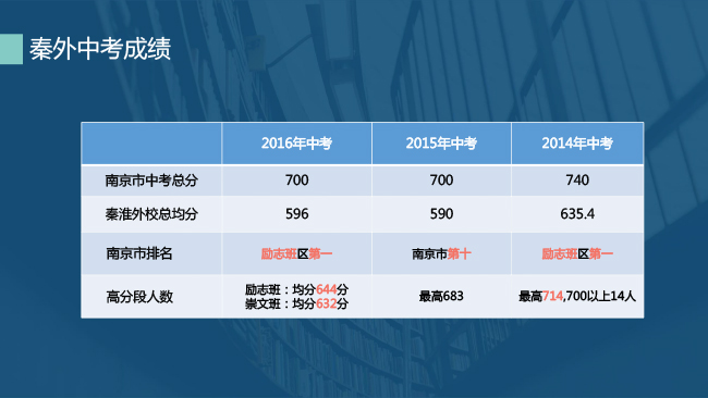 2017小升初:南京秦淮外国语学校(5)_南京智康
