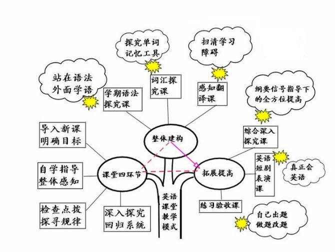 英語語法知識樹英語課堂教學模式