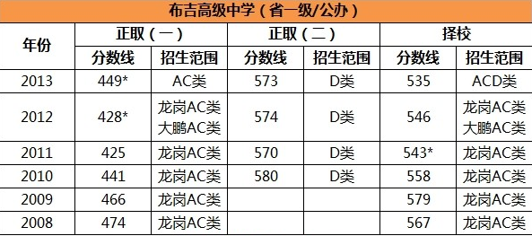 深圳布吉高級中學中考錄取分數線_深圳學而思1對1