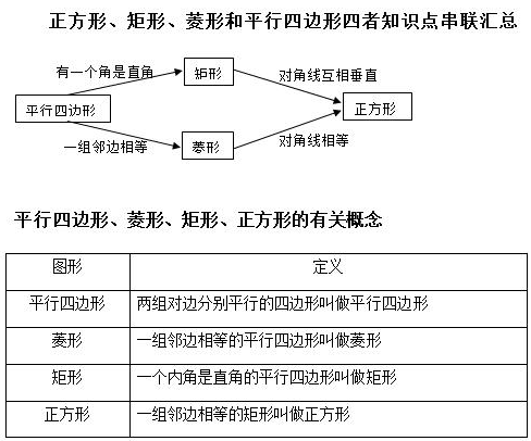 正方形矩形菱形和平行四邊形四者知識點串聯彙總