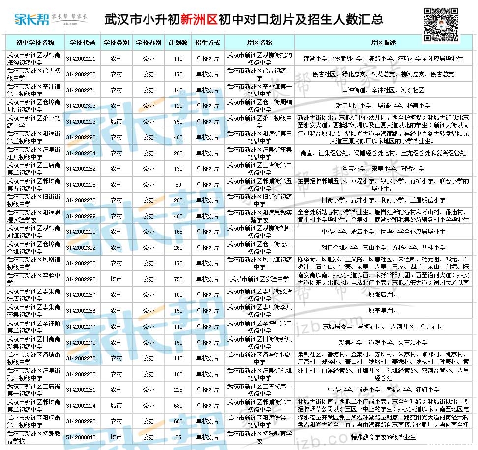 2015武汉小学各区初中对口划片及招生人数新洲区