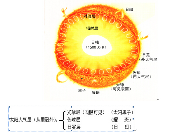 中考地理知识点识别月相太阳活动的基本分类等2