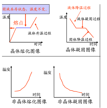 熔化和凝固曲线图(晶体熔化和凝固曲线图(非晶体熔化曲线图)1.