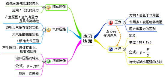 初中物理思维导图之压强