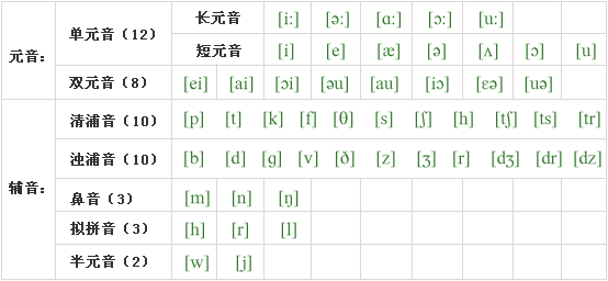 英语音标知识点总结