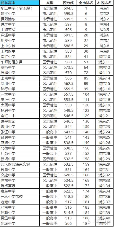 2017之上海浦东新区高中排名情况