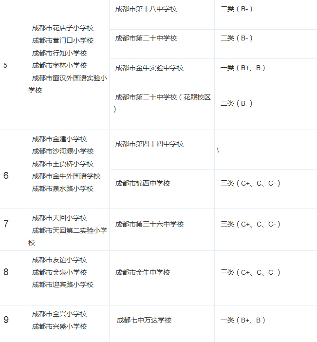 成都金牛区小学对口公办初中最新排名