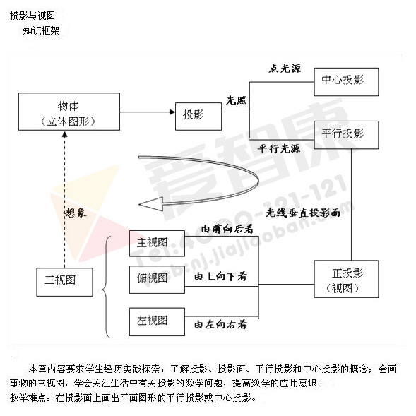 投影与试图思维导图图片