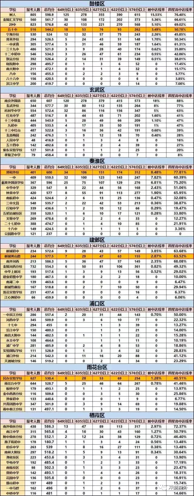 2017小学2016年南京市各初中中考成绩一览表