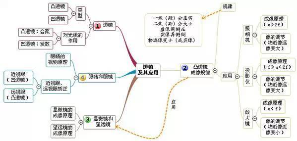 3,透鏡及其應用2,光現象1,聲現象2017年成都中考初中物理思維導圖彙總