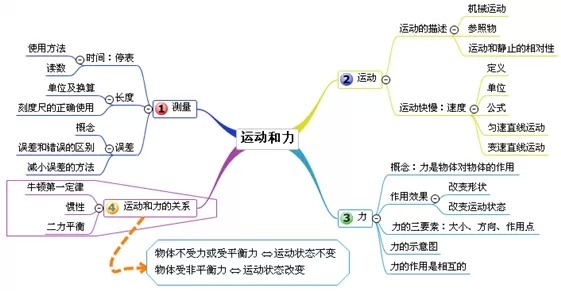 14,力和機械(一)——常見的力15,力和機械(一)——簡單機械16,壓強和